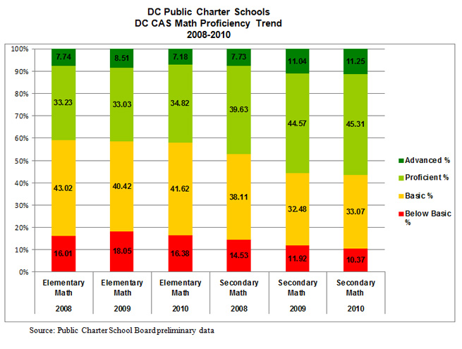 DC Public Charter Schools See Gains in Math and Reading Proficiency at