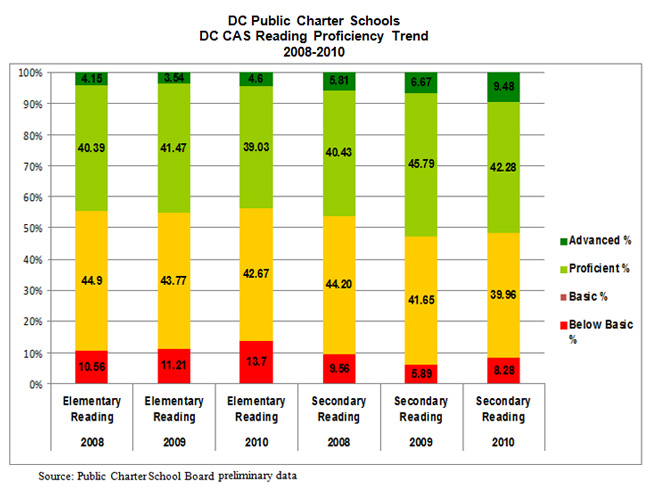 DC Public Charter Schools See Gains in Math and Reading Proficiency at