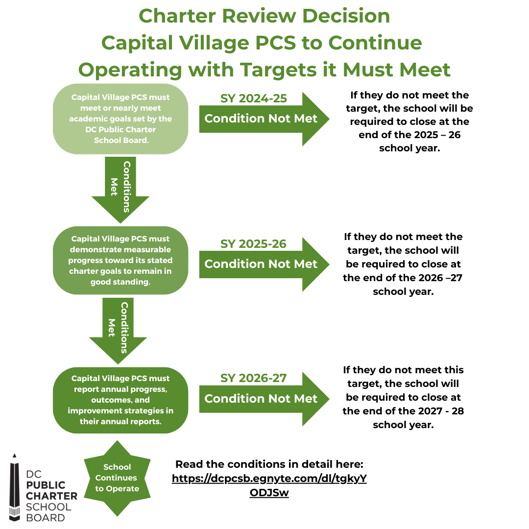 Capital Village PCS Charter Review Conditions