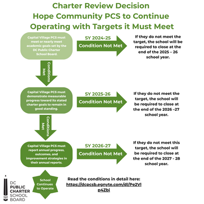 Hope Community PCS Charter Review Outcome