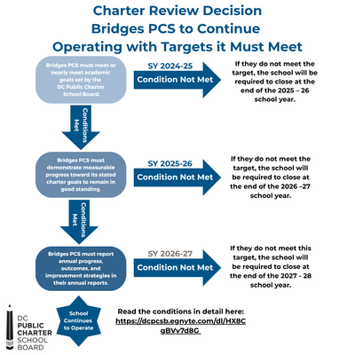 Bridges PCS Conditions Graphic