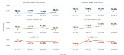Grad rates