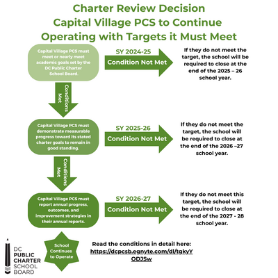Capital Village PCS Charter Review Conditions