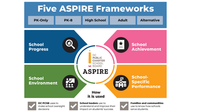 ASPIRE has four categories