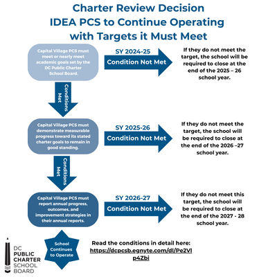 IDEA PCS Charter Review Conditions