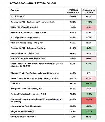 Graduation Rates by School