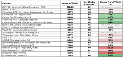 DC Public Charter School 4-year ACGR Rates