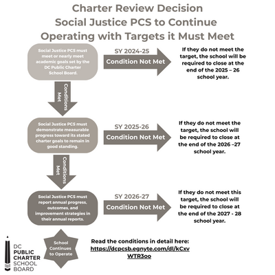 Social Justice PCS Charter Review Conditions